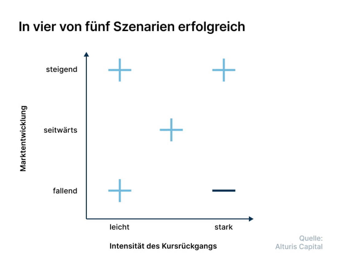 Alturis Capital_Marktentwicklung Szenarien_001