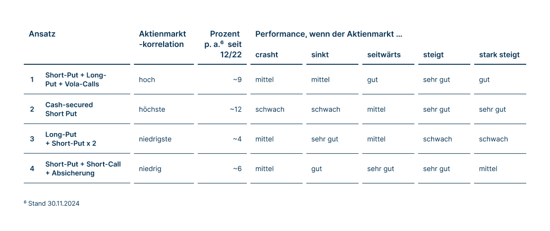 FINLIUM_Ansatz-versus-Performance_Tabelle