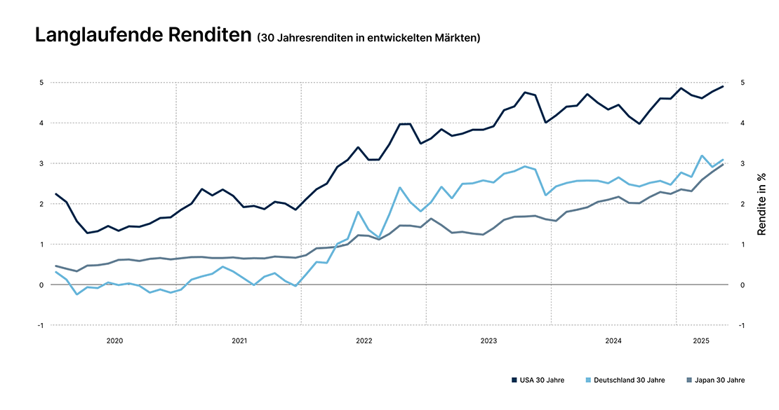 HansenHeinrich_Langlaufende Renditen