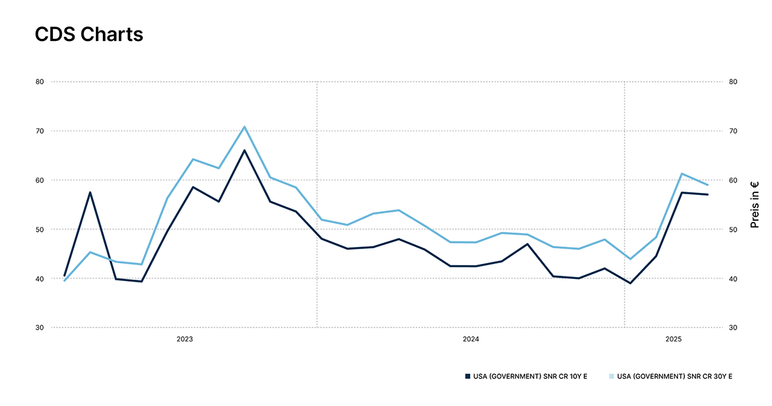 HansenHeinrich_CDS Charts